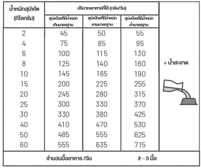 สมาร์ทฮาร์ท โกลด์อาหารประกอบการรักษาสุนัขที่เป็นโรคนิ่วสตรูไวท์