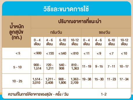 สมาร์ทฮาร์ท โกลด์ พัพพี โปร-โกรท